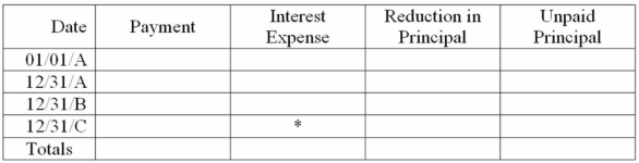 Wheel Company purchased an asset that cost $70,000 on January 1, 20A. Arrangements were made with the supplier to pay $10,000 cash on January 1, 20A, and the balance was to be paid over a three-year period, with equal annual payments of $24,553 to be made at the end of 20A, 20B, and 20C. Each payment will include principal plus interest on the unpaid balance at 11% per year. A. Complete the following table.    * Round to reduce principal to zero.      B. Give the entry for the payment on December 31, 20B C. On the debt payment schedule, what is the trend of amounts for interest expense and principal reduction over time? Explain your response.