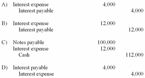 Goodman Company borrowed $100,000 cash on September 1, 20B, and signed a one-year, 12%, interest-bearing note payable. What would be the required adjusting entry at the end of the accounting period, December 31, 20B?   A)  Choice A B)  Choice B C)  Choice C D)  Choice D