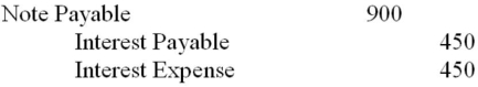 <strong>A 9% six-month note for $10,000 was recorded on October 1. What journal entry would be recorded at the year end of December 31 if interest is payable at maturity?</strong> A) B) C) D)