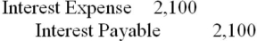 <strong>On September 1, Hauser Corp. borrowed $70,000 from the Metro Bank for five months at 9%. Interest is payable at maturity. The entry Hauser must make on December 31, its year-end, assuming no prior accruals is:</strong> A) B) C) D)