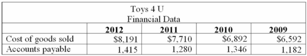 The following data is available for Toys 4 U for the years 2009 through 2012:    1. Calculate the trade payables turnover ratio for the following years:    2. Calculate the number of days it is taking Toys 4 U to pay their vendors:    3. Explain whether Toys 4 U is doing a better job at paying their vendors in a timely manner.