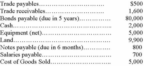 Shirlen Company has the following partial list of account balances at year end:    Required: A. Determine the amount of working capital. B. Assume that cash is used to pay the balance due on trade payables. Compute the new amount of working capital. C. Compute the trade payables turnover ratio.