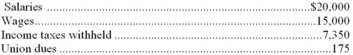 The following data were provided by the detailed payroll records of Journey Corporation for the month of March 20A:    Income taxes at an average 7.65% rate (no employee has reached the maximum) Required: 1. Give the March 31, 20A entry to record the payroll and related employee deductions 2. Give the March 31, 20A entry to record the employer's payroll income tax expense