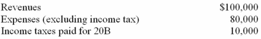 Cathy Company reported the following summary amounts for its second year ended December 31, 20B:    Income tax rate, 40% Give the entry to record income tax for 20B.