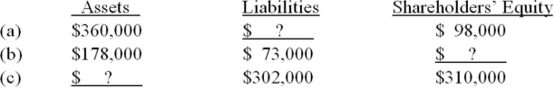 Calculate the missing amount in each category of the accounting equation.   