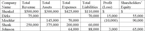 Using the income statement model and the statement of financial position model, fill-in the missing amounts for each independent case below. Assume the amounts given are at the end of the first full year of operations of the company.   