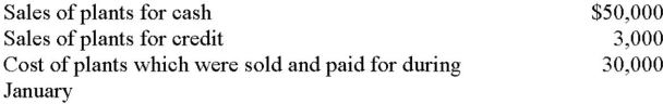 Plants Supreme, Inc., a small retail store which sells house plants, started business on January 1, 20A At the end of January, 20A, the following information was available:    Cash expenditures during January:    A. Using the above information, prepare the income statement for Plants Supreme for the month ended January 31, 20A. B. What is the amount of cash flows provided by operating activities to be presented on the statemen of cash flows?