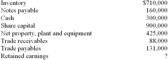 Empire Stores, Ltd., reported the following amounts on its statement of financial position on December 31, 20B:    Required: 1. What is the amount of Empire's total assets at the end of 20B? 2. Identify the items listed above that are liabilities. 3. What is the amount of Empire's retained earnings at the end of 20B? 4. Prepare a statement of financial position for Empire Stores as of December 31, 20B. 5. Empire Stores wishes to purchase merchandise from your company on account. The amount of the purchases would probably be about $5,000 per month, and the terms would require Empire to make payment in full within 30 days. Would you recommend that your company grant credit to Empire under these terms? Explain the reasoning for your response.