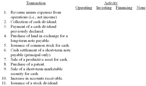For each of the following items, indicate with the letter X whether the transaction would appear in the operating, investing, or financing activities section of the statement of cash flows, or is not reported in any one of these three categories. Assume the indirect method is used for reporting.  