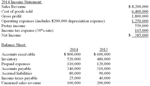 Brice Corporation reported the following information:   Required: Compute Brice Corporation's cash collected from customers for 2014.