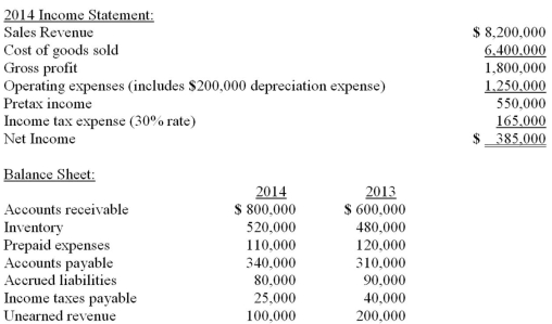 Brice Corporation reported the following information:   Required: Compute Brice's cash paid for income taxes in 2014.