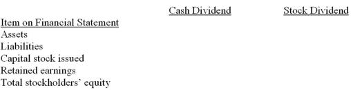 The board of directors of Atlantic Corp. does not know whether to declare and pay a cash dividend or to declare and distribute a stock dividend. Required: Complete the following chart to show the overall effect on each financial statement item for a cash dividend and a stock dividend. Enter the letter  I  if the effect of the dividend is to increase the financial statement item, a letter  D  if the effect of the dividend is to decrease the financial statement item, or a letter  N  if there is no overall effect. (Hint: Think of the journal entries that would be prepared for a cash dividend and a stock dividend. The overall effect is the net effect from declaration to final payment or distribution.)  