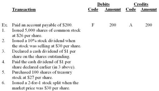Tractor Corporation was just formed. The following accounts with code letters are given below. Required: Indicate the appropriate journal entry for each transaction by entering the code letters and the correct amounts (do not use dollar signs). The transactions, including the example, are not interrelated unless otherwise stated.    