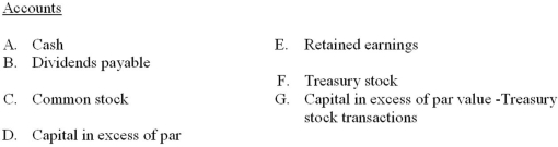  HighRise Company reported the following amounts of contributed capital in the stockholders' equity accounts as of January 1, 2014:  \begin{array}{lr} \text { Contributed capital: }\\ \text { Common stock, par } \$ 5 \text {, authorized 50,000 shares; }\\ \text { Issued and outstanding 30,000 shares } & \$ 150,000 \\ \text { Capital in excess of par } & 100,000 \end{array}  Required: Indicate the journal entry to record each of the following transactions by entering the letter code corresponding to each account that would be debited and credited. Enter the code letter and the amount of each debit and credit (do not use dollar signs). The transactions, including the example, are not interrelated.     