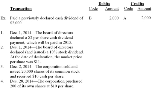  HighRise Company reported the following amounts of contributed capital in the stockholders' equity accounts as of January 1, 2014:  \begin{array}{lr} \text { Contributed capital: }\\ \text { Common stock, par } \$ 5 \text {, authorized 50,000 shares; }\\ \text { Issued and outstanding 30,000 shares } & \$ 150,000 \\ \text { Capital in excess of par } & 100,000 \end{array}  Required: Indicate the journal entry to record each of the following transactions by entering the letter code corresponding to each account that would be debited and credited. Enter the code letter and the amount of each debit and credit (do not use dollar signs). The transactions, including the example, are not interrelated.     