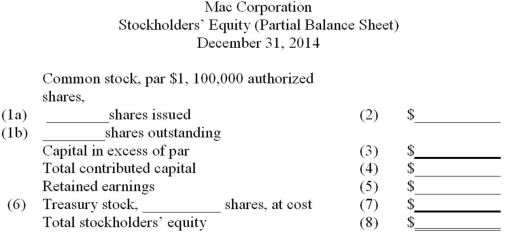  On January 1, 2014, the accounts of Mac Corporation showed the following:  \begin{array}{lr} \text { Common stock, par } \$ 1 \text {, authorized } 100,000 \text { shares } & ? \\ \text { Capital in excess of par (at } \$ 2 \text { per share) } & 60,000 \\ \text { Retained earnings } & 140,000 \end{array}  During 2014, the following transactions occurred which affected stockholders' equity (in the order given): A. Issued a  100 \%  stock dividend when the market price was at  \$ 5  per share. B. Purchased treasury stock, 1,000 shares, at a total cost of  \$ 8,000 . C. Declared and paid cash dividends,  \$ 15,000 . D. Net income for  2014 , \$ 25,000 . Required: The stockholders' equity section of the balance sheet for the company must be prepared for the December 31, 2014 balance sheet. The format is given below with certain amounts missing. Supply the missing amounts by entering them in the blanks.   