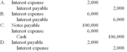 <strong>Miranda Company borrowed $100,000 cash on September 1, 2014, and signed a one-year 6%, interest-bearing note payable. Assume no adjusting entries have been made during the year. Which of the following would be the required adjusting entry at the end of the December 31, 2014 accounting period? </strong> A) Option A B) Option B C)Option C D)Option D