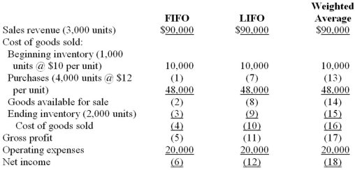 Required: A. Compute the missing amounts in the income statement under three different inventory costing methods: (Ignore income taxes.)     B. Explain the results of the weighted-average inventory costing method compared to the FIFO and LIFO costing methods during a period of increasing unit costs.