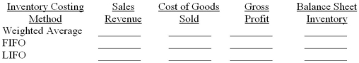  Hopkins Company reported the following information related to inventory and sales:  \begin{array} { l l r }  & \underline { \text { Units } } & \underline {\text { Unit Cost }} \\ \text { Beginning inventory } & 1,000 & \$ 20 \\ \text { Purchase No. } 1 & 7,000 & 22 \\ \text { Purchase No. } 2 & 2,000 & 23 \end{array}  Sales-8,000 units at $35 per unit. Required: Compute the following amounts assuming a periodic inventory system:   