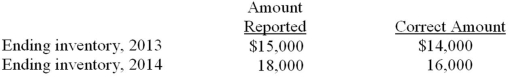 Dows Company prepared income statements that reflected pretax income of $21,000 for 2013 and $30,000 for 2014. An audit has determined that there were two errors in the inventory amounts as follows:   Required: Determine the correct pretax income amount for each year (show computations; assume the errors were not corrected):