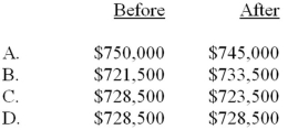 Oakwood Company had accounts receivable of $750,000 and an allowance for doubtful accounts of $21,500 just prior to writing off as worthless a customer's $5,000 account receivable. The net realizable value of Oakwood's accounts receivable as shown by the accounting records before and after the write-off was as follows:   A)  Option A B)  Option B C) Option C D) Option D