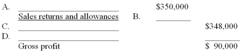 A portion of the income statement for Oscar Company is shown below. Provide the missing account titles and amounts.  