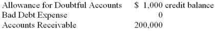 Prior to the year-end adjustment to record bad debt expense for 2014 the general ledger of Stickler Company included the following accounts and balances:   Cash collections on accounts receivable during 2014 amounted to $450,000. Sales revenue during 2014 amounted to $800,000, of which 75% was on credit, and it was estimated that 2% of these credit sales made in 2014 would ultimately become uncollectible. Required:  A. Calculate the bad debt expense for 2014. B. Determine the adjusted 2014 year-end balance of the allowance for doubtful accounts. C. Determine the net realizable value of accounts receivable for the December 31, 2014 balance sheet.