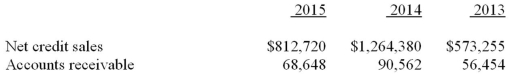 Matrix Corp. reported the following figures from its financial statements for the years 2013 through 2015.   Required:  A. Calculate for 2015: 1. Accounts receivable turnover 2. Average collection period B. Calculate for 2014: 1. Accounts receivable turnover 2. Average collection period C. Interpret the receivables turnover and the average collection period, in general. Comment on the change in the ratio results from 2014 to 2015. Then discuss how the trend in sales from 2013 to 2014 and 2015 may have affected the change in the ratios from 2014 to 2015.