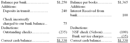 Illinois Company prepared the following bank reconciliation at May 31:   Required: Prepare the necessary journal entries for Illinois Company required by the May 31 bank reconciliation.