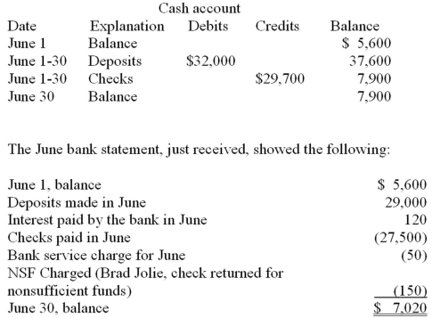 Chicago Company has hired you to reconcile its bank statement and cash account. At June 30, 2014, the Cash account on the books showed the following:   There were neither outstanding checks nor deposits in transit at May 31, 2014. Required:  A. Prepare the bank reconciliation at June 30, 2014. B. Prepare the adjusting journal entries needed as a result of preparing the bank reconciliation.