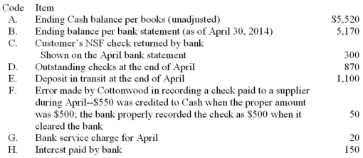 A comparison of the balance in Cottonwood Company's cash account per its books as of April 30, 2014 and the bank statement dated April 30, 2014 revealed the following information:   Required: Prepare a complete bank reconciliation using the format below. In each section of the bank reconciliation indicate the proper handling of each of the items shown above by listing the appropriate item code letter and the respective amount  