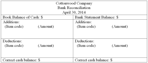 A comparison of the balance in Cottonwood Company's cash account per its books as of April 30, 2014 and the bank statement dated April 30, 2014 revealed the following information:   Required: Prepare a complete bank reconciliation using the format below. In each section of the bank reconciliation indicate the proper handling of each of the items shown above by listing the appropriate item code letter and the respective amount  