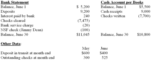 Burke Company has just received its June 30 bank statement from Urban Bank. The bank statement and the cash account per the books, summarized below, are to be reconciled for the month of June.   Required:  A. Prepare the June 30 bank reconciliation. B. Prepare the journal entries that should be made in the accounts of Burke Company as a result of the bank reconciliation.