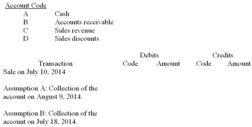On July 10, 2014, Rex Company sold merchandise at an invoice price of $5,000 with terms of 2/10, n/30. Required: Prepare the journal entries required below by indicating the account code of the appropriate account for each debit and credit and enter the dollar amounts for each item.  