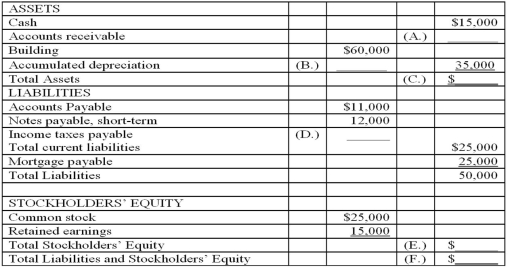 Complete the following balance sheet by entering the appropriate amounts in the blanks provided.  