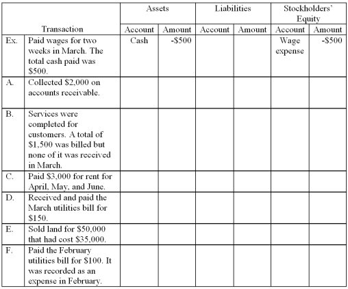  Part A. Perform transaction analysis for Blake Company regarding the following transactions for the month of March. Indicate the account affected by the transaction as well as the increase (+) or decrease (-) to the components of the accounting equation and the amount.    Part  B. Determine whether the transactions A-F above affected cash flows during March. If so, determine the type of activity as an operating activity, an investing activity, or a financing activity. If cash is not affected use  no effect.  Place an X under the appropriate column for each transaction.   \begin{array} { | l | l | l | l | l | }  \hline && { \text { Type of Activity } } \\ \hline \text { Transaction } & \text { Operating } & \text { Investing } & \text { Financing } & \text { No effect } \\ \hline \text { A. } & & & & \\ \hline \text { B. } & & & & \\ \hline \text { C. } & & & & \\ \hline \text { D. } & & & & \\ \hline \text { E. } & & & & \\ \hline \text { F. } & & & & \\ \hline \end{array}