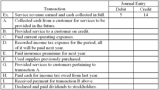  The following accounts for Carthage Enterprises, Inc. are listed randomly. Enter the number associated with each transaction to identify the accounts that would be used in the journal entry for each transaction given below.  \begin{array} { | l | l | l | l | }  \hline 1 . & \text { Accounts payable } & 9 . & \text { Income taxes payable } \\ \hline 2 . & \text { Accounts receivable } & 10 . & \text { Prepaid expenses } \\ \hline 3 . & \text { Supplies } & 11 . & \text { Operating expenses } \\ \hline 4 . & \text { Building } & 12 . & \text { Prepaid insurance } \\ \hline 5 . & \text { Cash } & 13 . & \text { Retained earnings } \\ \hline 6 . & \text { Common stock } & 14 . & \text { Service revenue } \\ \hline 7 . & \text { Dividends } & 15 . & \text { Unearned revenue } \\ \hline 8 . & \text { Income tax expense } & & \\ \hline \end{array}    