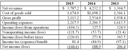 Toy Shop Inc. has provided the following income statements:   Requirement: (1) Compute net profit margin for each year. (2) Discuss some of the events that could have caused the changes to the net profit margin based on the income statement information above.