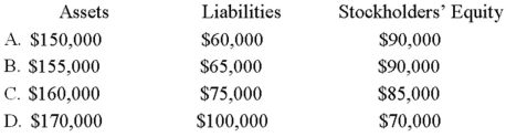 A company's January 1, 2014 balance sheet reported total assets of $150,000 and total liabilities of $60,000. During January 2014, the company completed the following transactions: (A)  paid a note payable using $10,000 cash (no interest was paid) ; (B)  collected a $9,000 accounts receivable; (C)  paid a $5,000 accounts payable; and (D)  purchased a truck for $5,000 cash and by signing a $20,000 note payable from a bank. The company's January 31, 2014 balance sheet would report which of the following?   A)  Option A B)  Option B C) Option C D) Option D