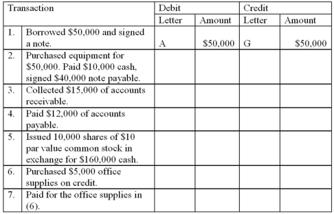  The accounts with identification letters for Ward Company are listed below.  \begin{array} { | l | l | }  \hline \text { Letter } & \text { Account Title } \\ \hline \text { A } & \text { Cash } \\ \hline \text { B } & \text { Accounts receivable } \\ \hline \text { C } & \text { Office supplies inventory } \\ \hline \text { D } & \text { Equipment } \\ \hline \text { E } & \text { Land } \\ \hline \text { F } & \text { Accounts payable } \\ \hline \text { G } & \text { Notes payable } \\ \hline \text { H } & \text { Common stock } \\ \hline \text { I } & \text { Additional paid-in capital } \\ \hline \text { J } & \text { Retained earnings } \\ \hline \end{array}  During 2014, the company completed the transactions given below. You are to indicate the appropriate journal entry for each transaction by giving the account letter and amount. Some entries may need three letters. The first transaction is given as an example.   