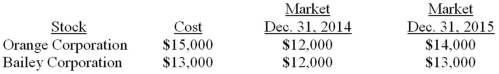On January 31, 2014, McBurger Corporation purchased the following shares of voting common stock as long-term investments in available-for-sale securities. None of these holdings amounted to more than 5% of the respective company's outstanding voting shares. The accounting period ends December 31.   All of the Bailey Corporation stock was sold for $13,500 on January 12, 2016. Required: Prepare the required journal entries at the following dates: January 31, 2014, December 31, 2014, December 31, 2015 and January 12, 2016.