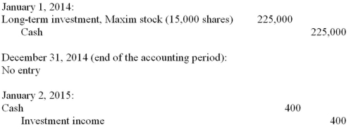 On January 1, 2014, Alden Company acquired 15,000 shares of the nonvoting common stock of Maxim Corporation as a long-term investment. Maxim reported a 2014 net income of $35,000. On January 2, 2015, Maxim declared and paid a $10,000 cash dividend. The fair value of the Maxim stock held by Alden on December 31, 2014, was $224,000. Alden Company has recorded only the following journal entries:   Required: Based on the above information, answer the following questions:  A. What method did Alden use to account for the investment? B. Did Alden fail to make an adjusting entry on December 31, 2014? C. What condition, if changed, would require that the equity method be used? D. Assuming the fair value method is used; calculate the valuation of the net investment on January 3, 2015.