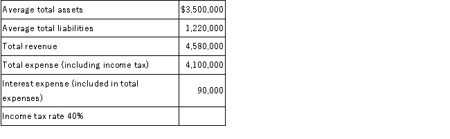 The records of Marshall Company include the following:   The return on assets is closest to: A) 14.9%. B) 18.3%. C) 15.3%. D) 14.7%.