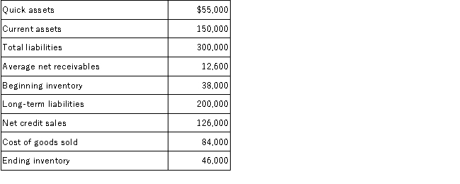 Agnes Company reported the following data:   What was the inventory turnover ratio? A) 2.2 B) 1.8 C) 2.0 D) 3.0