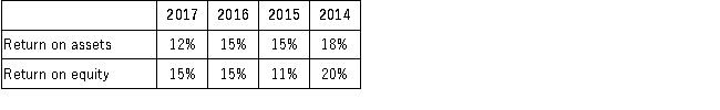 The following return on investment ratios were computed for Steven Company:   Required:  A.Compute financial leverage percentage for each year and state whether it is positive or negative. B.Explain briefly the stockholders' advantage or disadvantage for each year, beginning with year 2014.