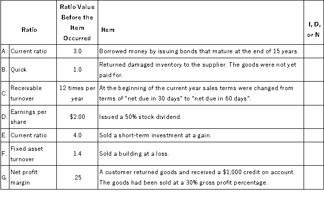 Indicate the effect of each item on the particular ratio of that row of the schedule. In the last column of the schedule, place the answer of the effect of the item on the ratio. Use the letter I for increase in the ratio, D for decrease in the ratio, and N for no effect on the ratio. Each item is independent of the others.  