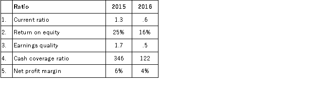 Carolina Company computed the following ratios for a two-year period:   Required:  A.Comment on the trend of each of the ratios from 2015 to 2016.State concerns or possible implications brought to light by each ratio. B.State an overall opinion of the company's near future with suggestions for improvement.