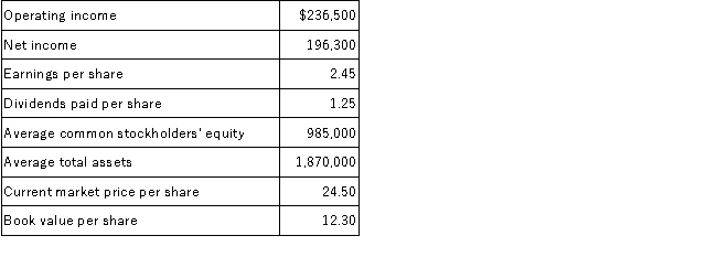 The following financial data are available for Murphy Company:   Required: Calculate each of the following ratios. Round your answers to two decimal places.  A.Return on equity B.Price/earnings ratio C.Dividend yield