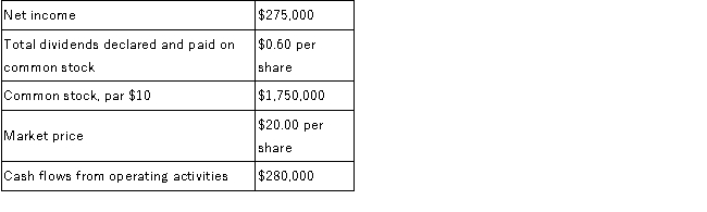 The following data were reported for Favre Company:   Required: Calculate each of the following ratios. Round your answers to two decimal places.  A.Dividend yield B.Price/earnings ratio C.Earnings quality