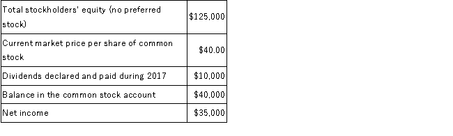Polk Corporation reported the following information related to its common stock (par $10) outstanding and net income:   Required: Calculate each of the following ratios. Round your answers to two decimal places.  A.Price/earnings ratio B.Dividend yield